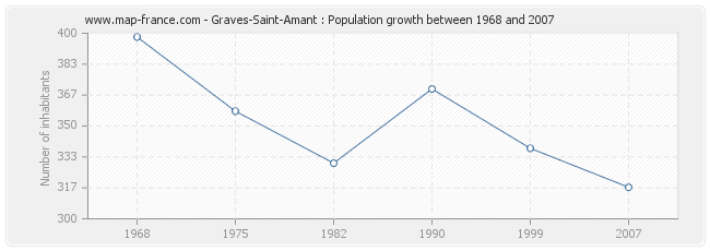 Population Graves-Saint-Amant