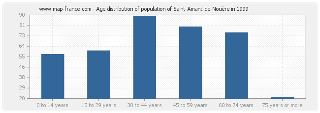 Age distribution of population of Saint-Amant-de-Nouère in 1999
