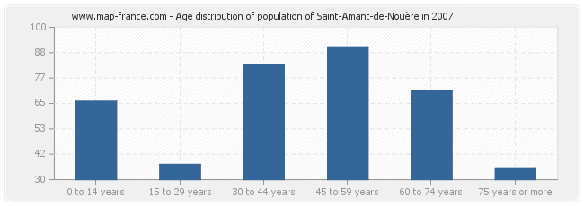 Age distribution of population of Saint-Amant-de-Nouère in 2007