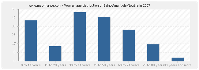 Women age distribution of Saint-Amant-de-Nouère in 2007