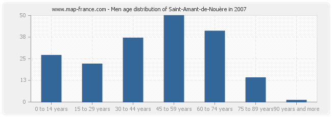 Men age distribution of Saint-Amant-de-Nouère in 2007