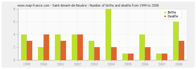 Saint-Amant-de-Nouère : Number of births and deaths from 1999 to 2008