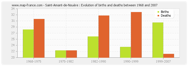 Saint-Amant-de-Nouère : Evolution of births and deaths between 1968 and 2007