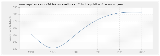 Saint-Amant-de-Nouère : Cubic interpolation of population growth