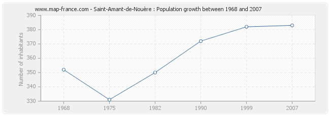 Population Saint-Amant-de-Nouère