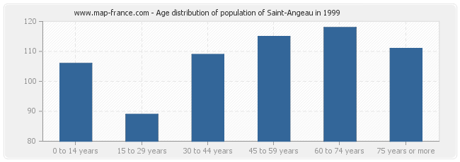 Age distribution of population of Saint-Angeau in 1999