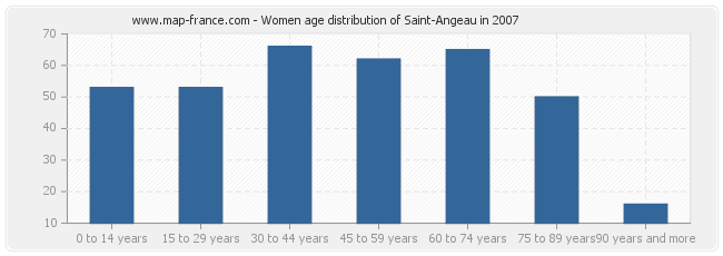 Women age distribution of Saint-Angeau in 2007
