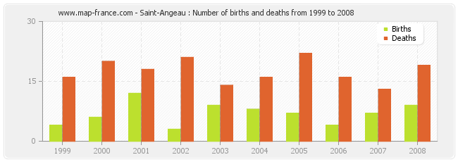 Saint-Angeau : Number of births and deaths from 1999 to 2008