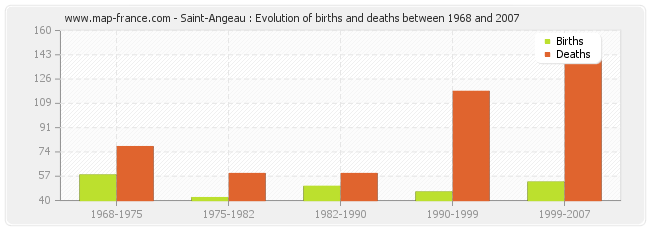 Saint-Angeau : Evolution of births and deaths between 1968 and 2007