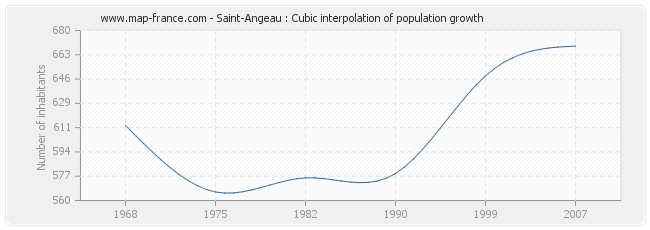 Saint-Angeau : Cubic interpolation of population growth