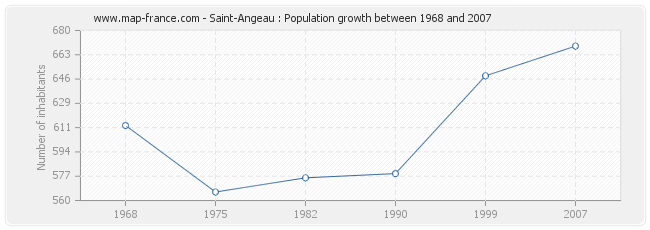 Population Saint-Angeau