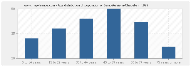 Age distribution of population of Saint-Aulais-la-Chapelle in 1999