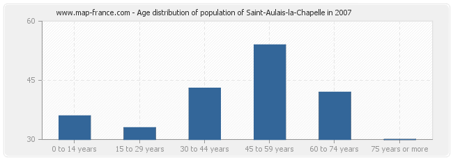 Age distribution of population of Saint-Aulais-la-Chapelle in 2007