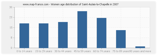 Women age distribution of Saint-Aulais-la-Chapelle in 2007