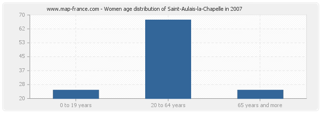 Women age distribution of Saint-Aulais-la-Chapelle in 2007