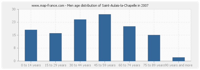 Men age distribution of Saint-Aulais-la-Chapelle in 2007