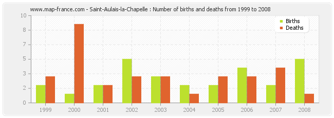 Saint-Aulais-la-Chapelle : Number of births and deaths from 1999 to 2008