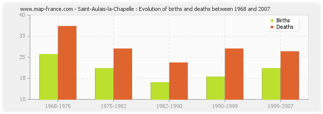 Saint-Aulais-la-Chapelle : Evolution of births and deaths between 1968 and 2007