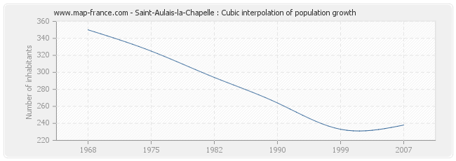Saint-Aulais-la-Chapelle : Cubic interpolation of population growth