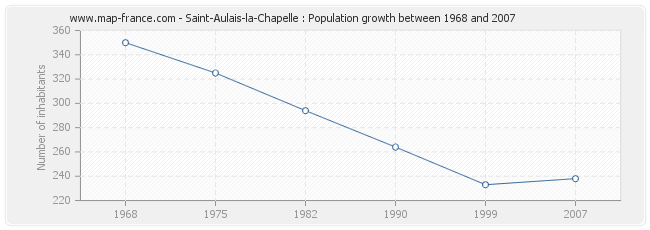 Population Saint-Aulais-la-Chapelle