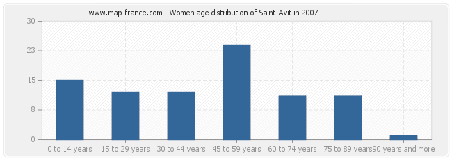 Women age distribution of Saint-Avit in 2007