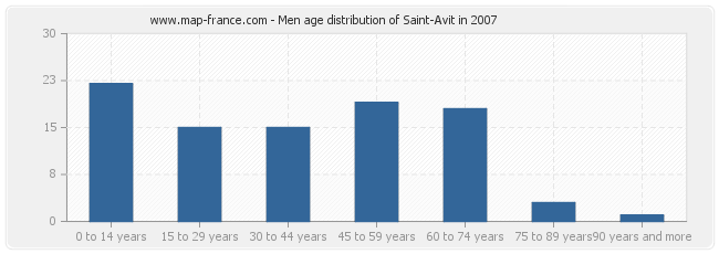 Men age distribution of Saint-Avit in 2007