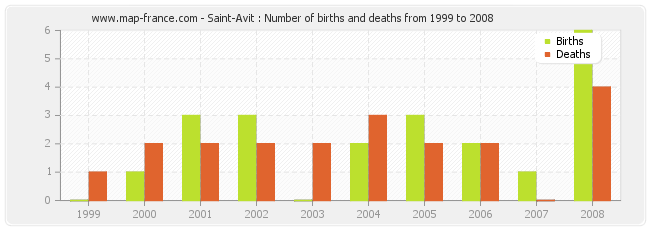 Saint-Avit : Number of births and deaths from 1999 to 2008