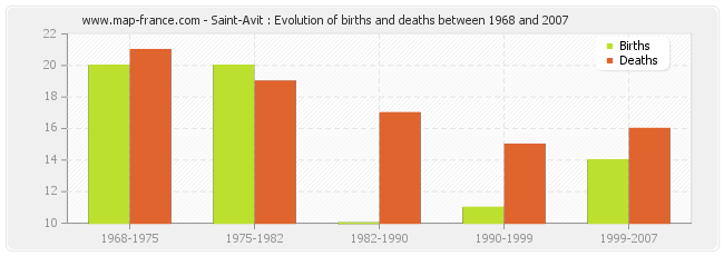 Saint-Avit : Evolution of births and deaths between 1968 and 2007