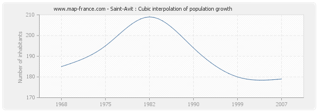 Saint-Avit : Cubic interpolation of population growth