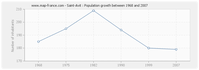 Population Saint-Avit