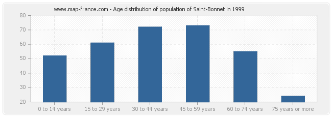 Age distribution of population of Saint-Bonnet in 1999