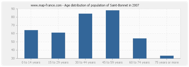 Age distribution of population of Saint-Bonnet in 2007