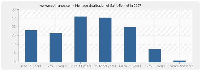 Men age distribution of Saint-Bonnet in 2007