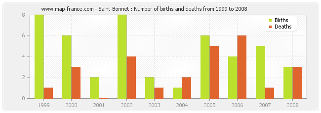 Saint-Bonnet : Number of births and deaths from 1999 to 2008