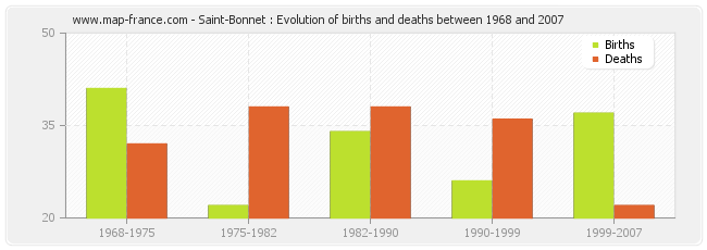 Saint-Bonnet : Evolution of births and deaths between 1968 and 2007