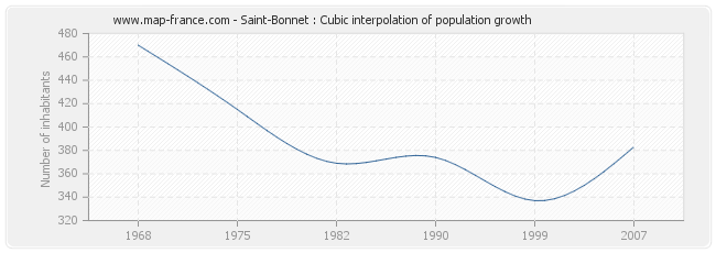 Saint-Bonnet : Cubic interpolation of population growth