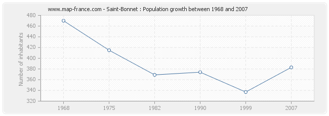 Population Saint-Bonnet