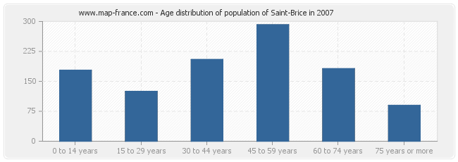 Age distribution of population of Saint-Brice in 2007