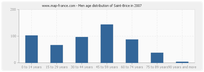Men age distribution of Saint-Brice in 2007