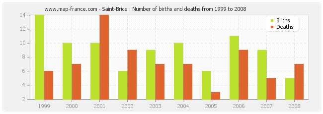 Saint-Brice : Number of births and deaths from 1999 to 2008