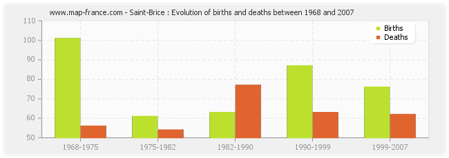 Saint-Brice : Evolution of births and deaths between 1968 and 2007