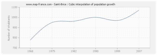Saint-Brice : Cubic interpolation of population growth