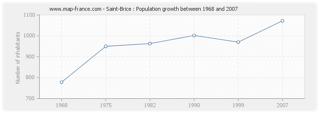 Population Saint-Brice