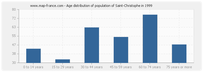 Age distribution of population of Saint-Christophe in 1999