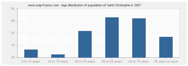 Age distribution of population of Saint-Christophe in 2007