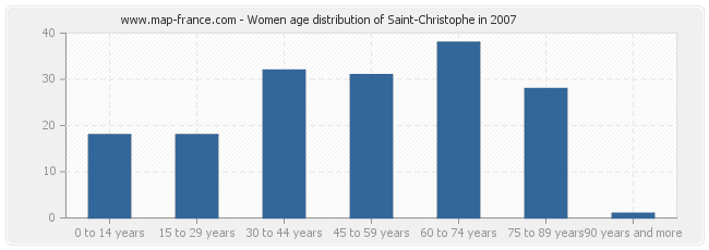Women age distribution of Saint-Christophe in 2007
