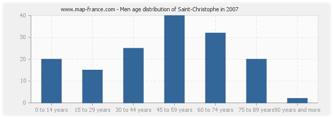 Men age distribution of Saint-Christophe in 2007