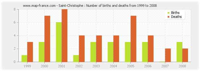 Saint-Christophe : Number of births and deaths from 1999 to 2008