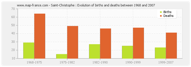 Saint-Christophe : Evolution of births and deaths between 1968 and 2007