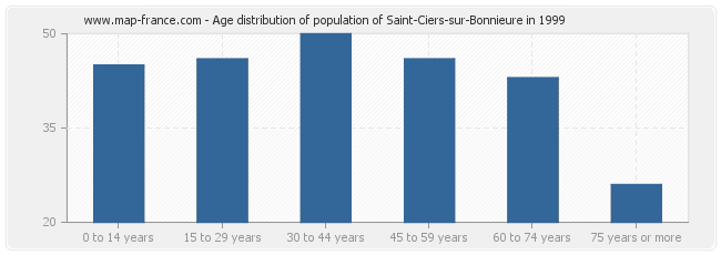 Age distribution of population of Saint-Ciers-sur-Bonnieure in 1999